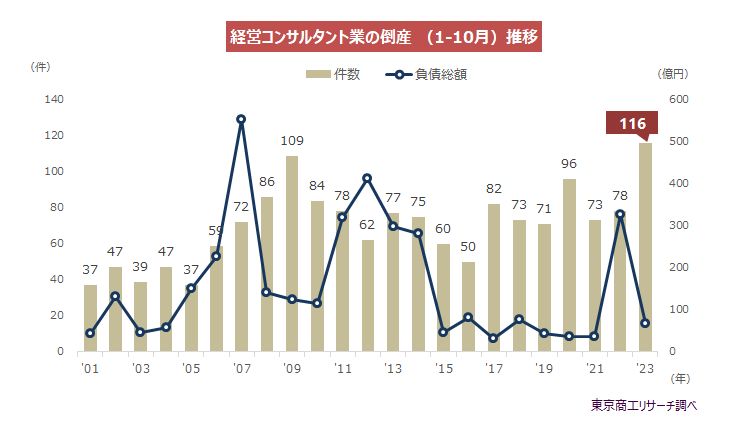 経営コンサルタント業の倒産（1-10月）推移