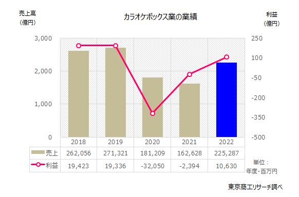 カラオケボックス業の業績