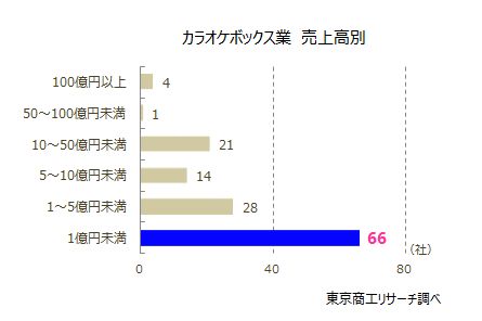 カラオケボックス業　売上高別