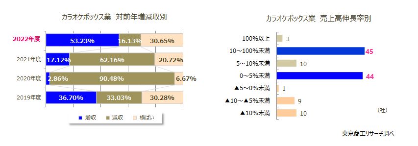 カラオケボックス業　左：対前年増減収別　右：売上高伸長率別