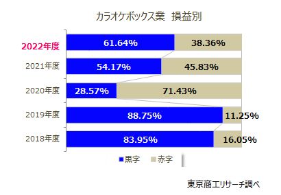 カラオケボックス業　損益別