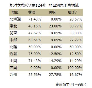 カラオケボックス業124社　地区別売上高増減