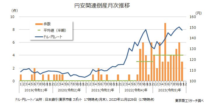 円安関連倒産月次推移