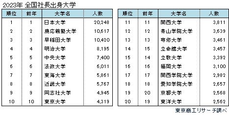 全国社長出身大学