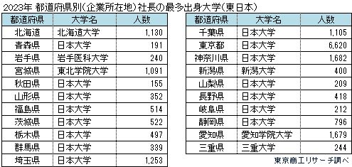 都道府県別（企業所在地）社長の最多出身大学（東日本）