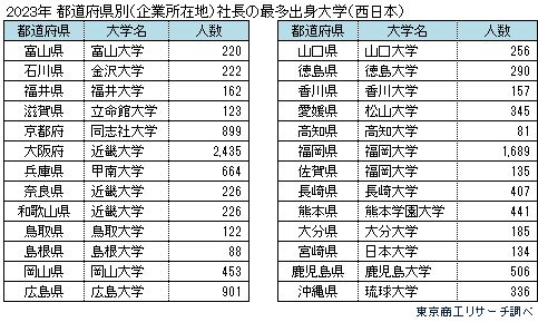 都道府県別（企業所在地）社長の最多出身大学（西日本）