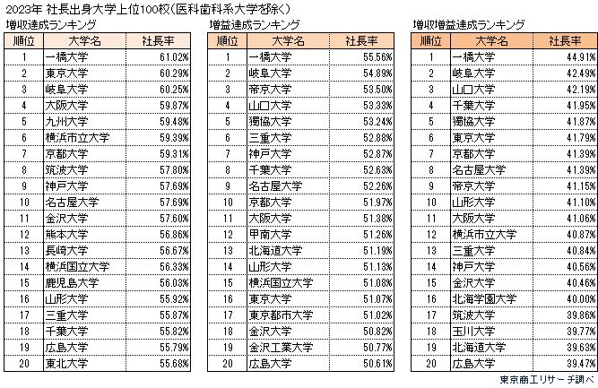 2023年 社長出身大学上位100校（医科歯科系大学を除く）