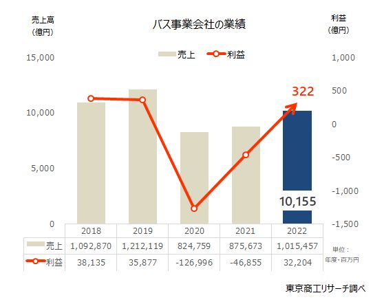 バス事業会社の業績