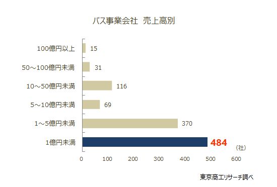 バス事業会社　売上高別