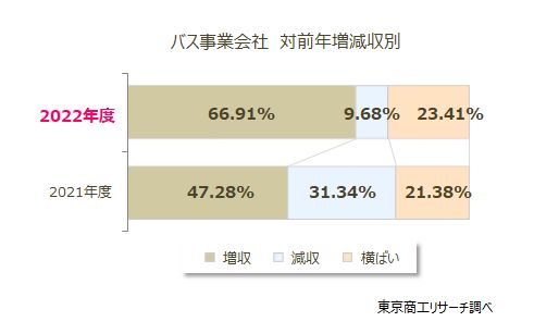 バス事業会社　対前年増減収別