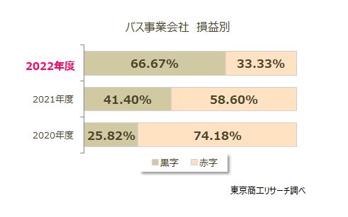 バス事業会社　損益別