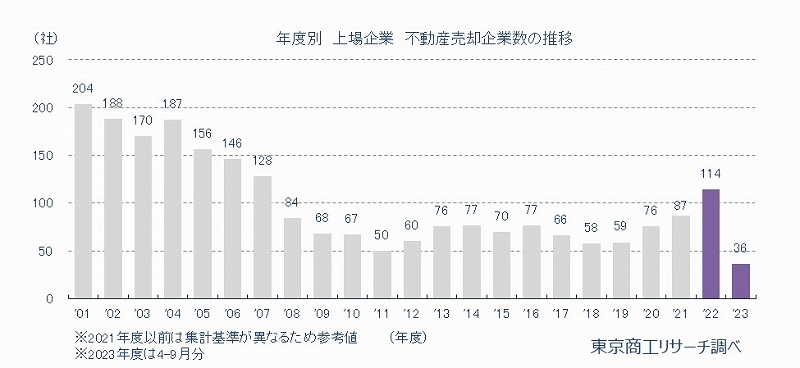 年度別　上場企業　不動産売却企業数の推移