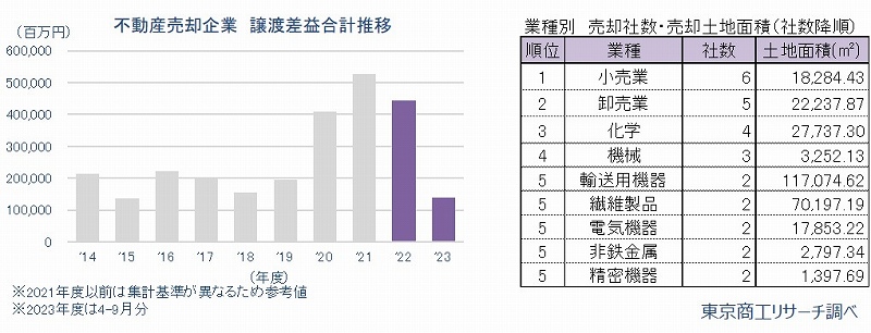 左：不動産売却企業　譲渡差益合計推移　右：業種別　売却社数・売却土地面積（社数降順）