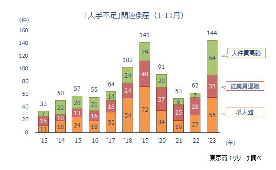 「人手不足」関連倒産（1-11月）