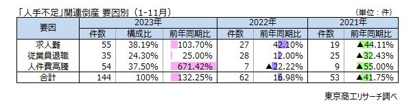 「人手不足」関連倒産　要因別（1-11月）