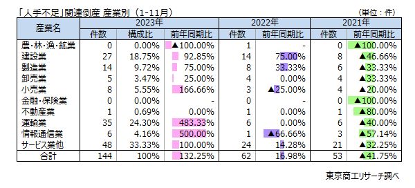 「人手不足」関連倒産　産業別（1-11月）