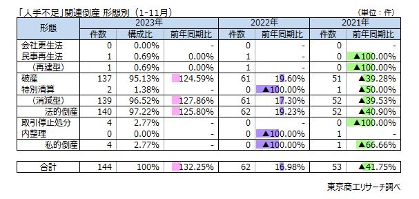 「人手不足」関連倒産　形態別（1-11月）