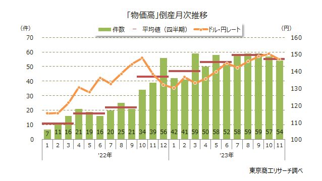 「物価高」倒産月次推移