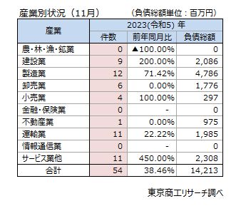 産業別状況（11月）