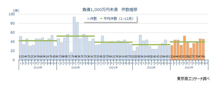 負債1,000万円未満の倒産　件数推移