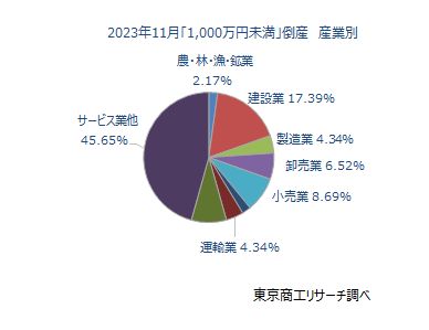 「負債1,000万円未満」倒産　産業別（11月）