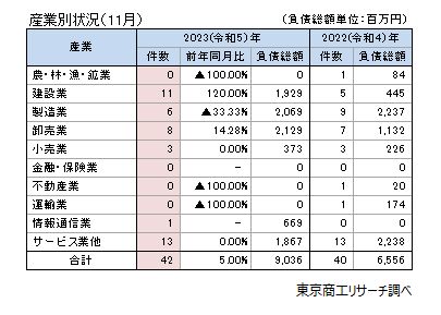 産業別状況（11月）