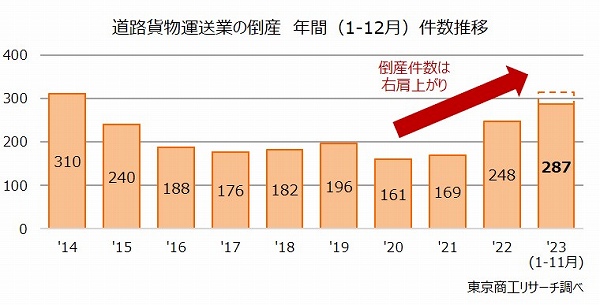 道路貨物運送業の倒産　年間（1-12月）推移