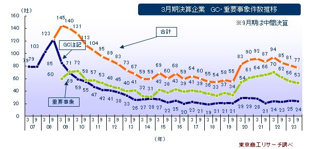 3月期決算企業　GC・重要事象件数推移