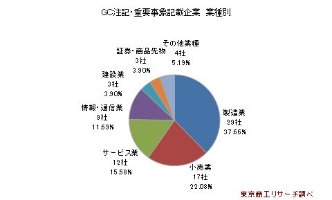 ＧＣ注記・重要事象記載企業　業種別