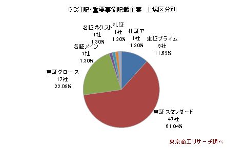 ＧＣ注記・重要事象記載企業　上場区分別