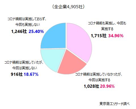 今シーズンの忘・新年会 「実施」は55.9％