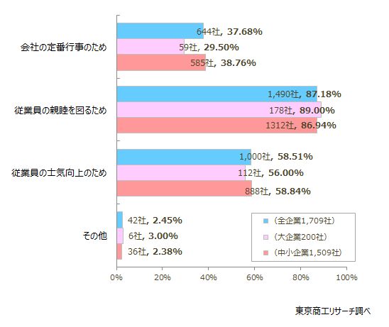 「従業員の親睦」が約9割