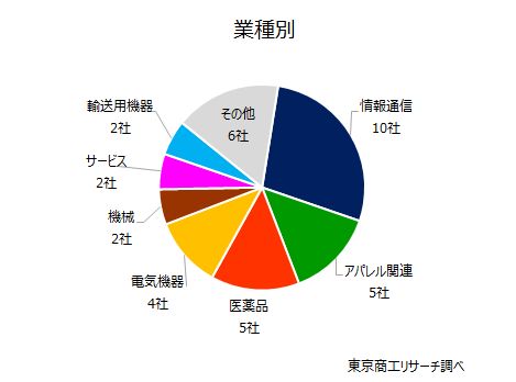 業種別