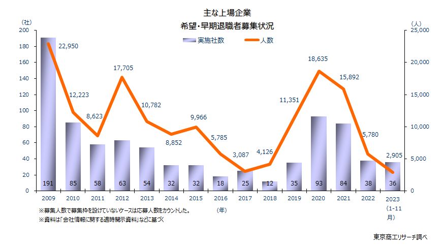 主な上場企業（年次推移）希望・早期退職者募集状況