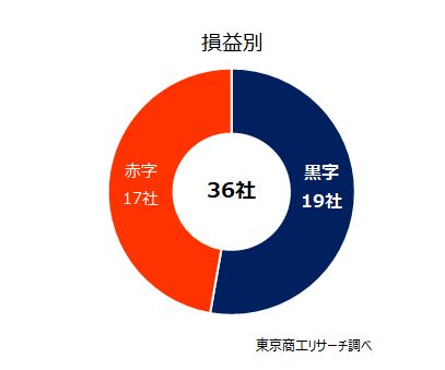 損益別