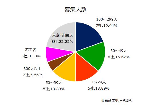 募集人数