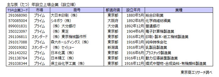 主な辰（たつ）年設立上場企業（設立順）