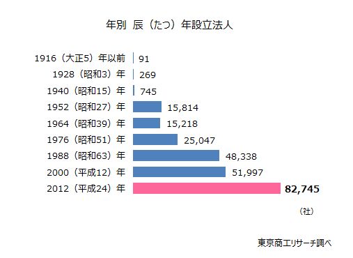 年別　辰（たつ）年　設立法人数