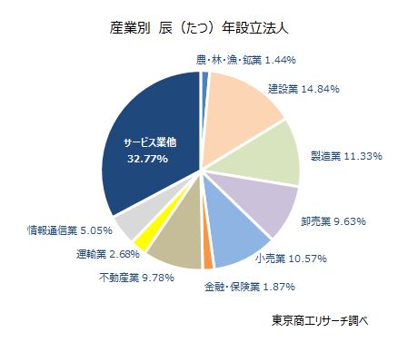 産業別　辰（たつ）年　設立法人