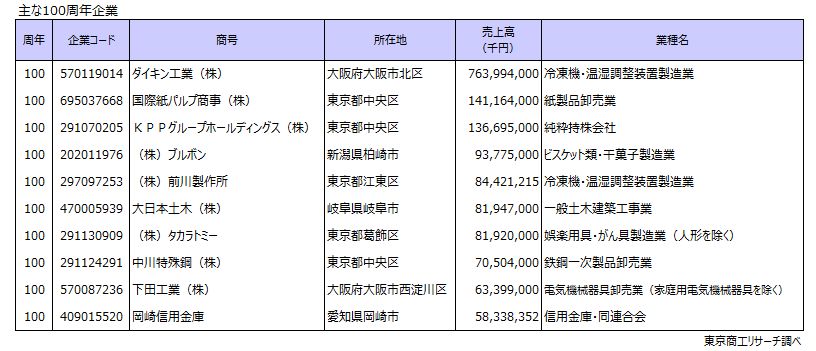 主な100周年　売上上位企業