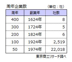 周年企業数