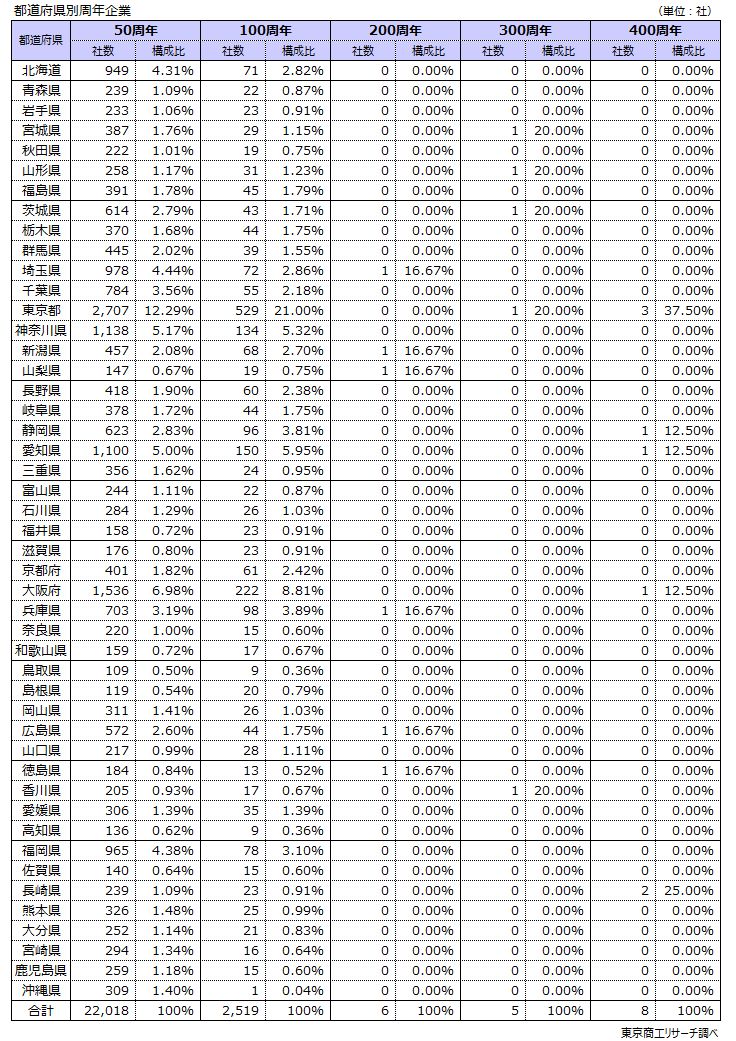 都道府県別　周年企業数