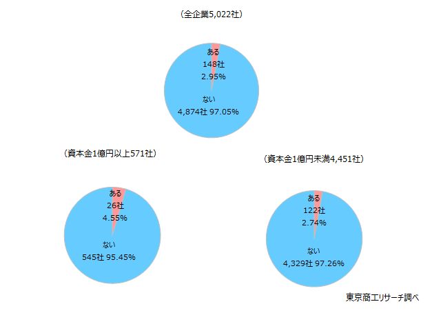 「影響がある」2.9％