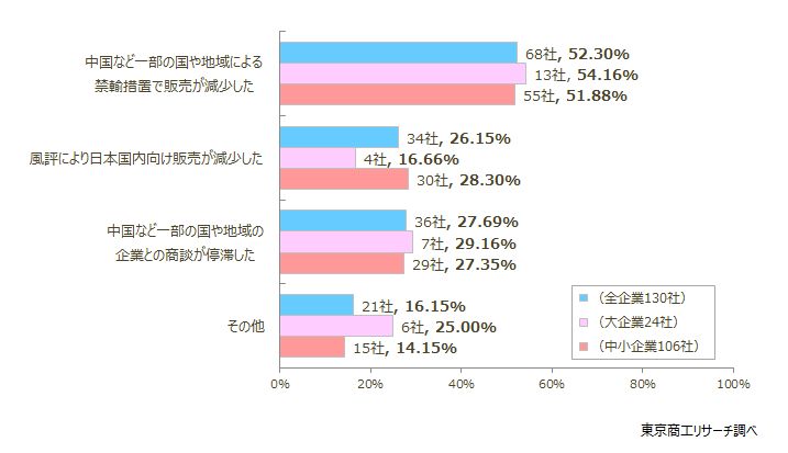 禁輸措置で販売減が5割強