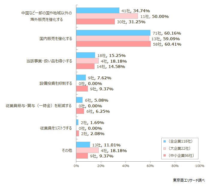 マイナス影響への対策　