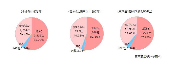 「増える」が約6割