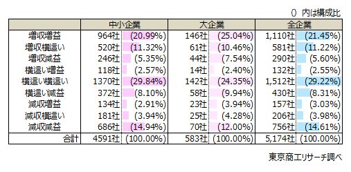 「増収増益」は21.4％