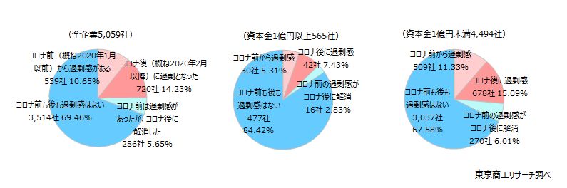 「過剰債務」企業率、1年で5.0ポイント改善