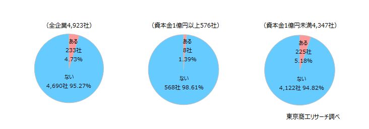 半年で1.1ポイント改善