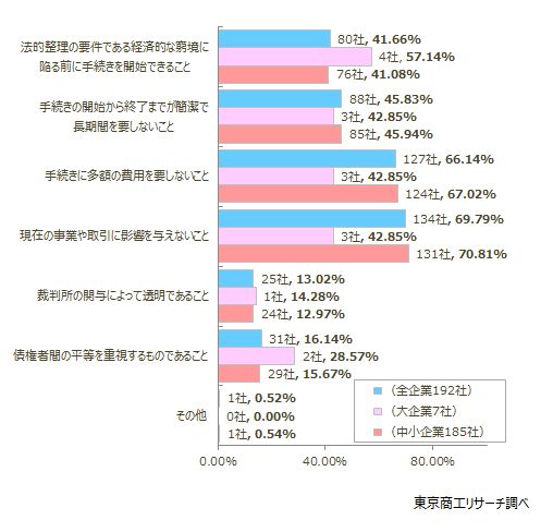 「事業への影響」が最多